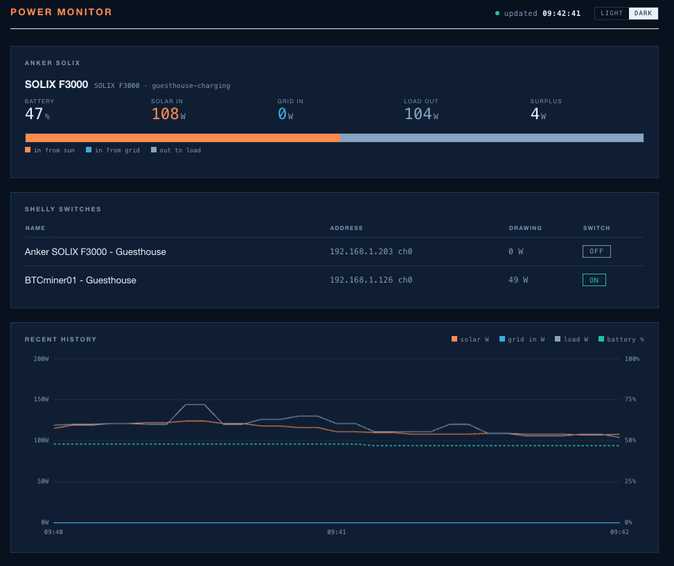 Live monitor dashboard showing battery level, solar input, grid input and load for an Anker SOLIX F3000, with Shelly switch states and a rolling history chart