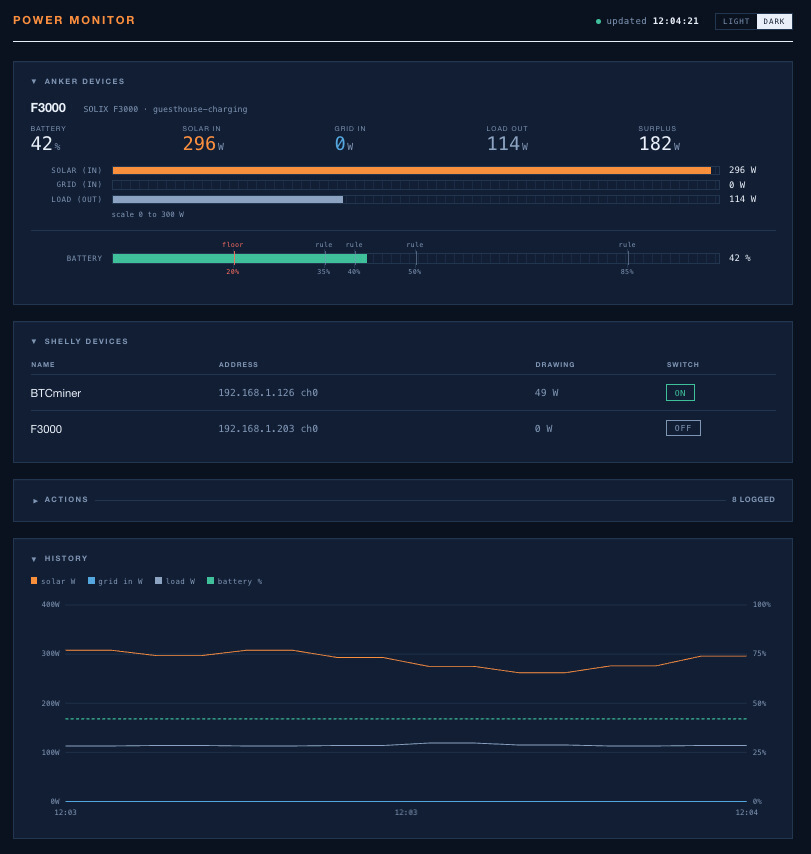 Live monitor dashboard showing battery level, solar input, grid input and load for an Anker SOLIX F3000, with Shelly switch states and a rolling history chart