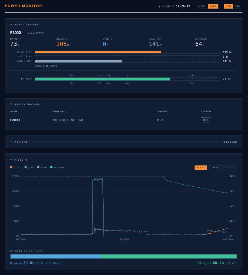 Live monitor dashboard showing battery level, solar input, grid input and load for an Anker SOLIX F3000, with Shelly switch states and a rolling history chart